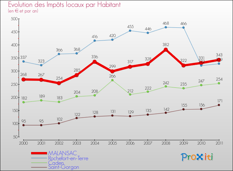 Evolution et montant des impôts locaux par Habitant pour MALANSAC et les communes proches Comparaison des impôts locaux par habitant pour MALANSAC et les communes voisines