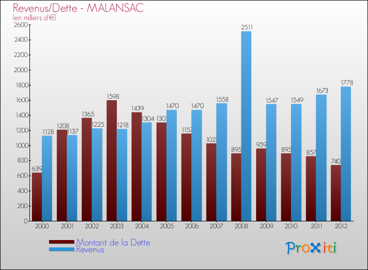 Evolution comparée de la dette et des revenus pour la commune de MALANSAC de 2000 à 2012 Comparaison de la dette et des revenus pour MALANSAC de 2000 à 2012