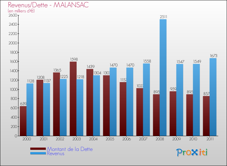 Evolution comparée de la dette et des revenus pour la commune de MALANSAC de 2000 à 2011 Comparaison de la dette et des revenus pour MALANSAC de 2000 à 2011