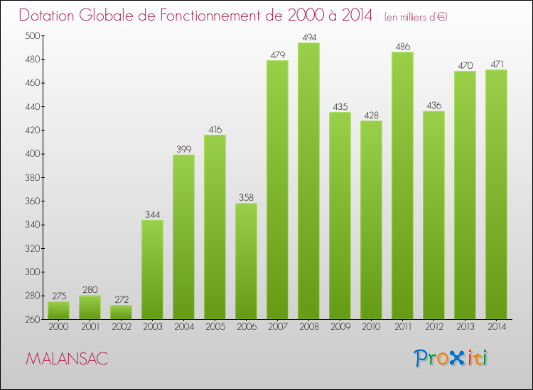 Evolution du montant de la Dotation Globale de Fonctionnement pour la commune de MALANSAC de 2000 à 2014 Evolution du montant de la Dotation Globale de Fonctionnement pour MALANSAC de 2000 à 2014