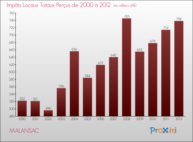 Evolution des Impôts Locaux pour la commune de MALANSAC de 2000 à 2012 Evolution des Impôts Locaux pour MALANSAC de 2000 à 2012