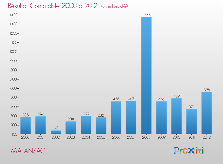 Evolution du résultat comptable pour la commune de MALANSAC de 2000 à 2012 Evolution du résultat comptable pour MALANSAC de 2000 à 2012