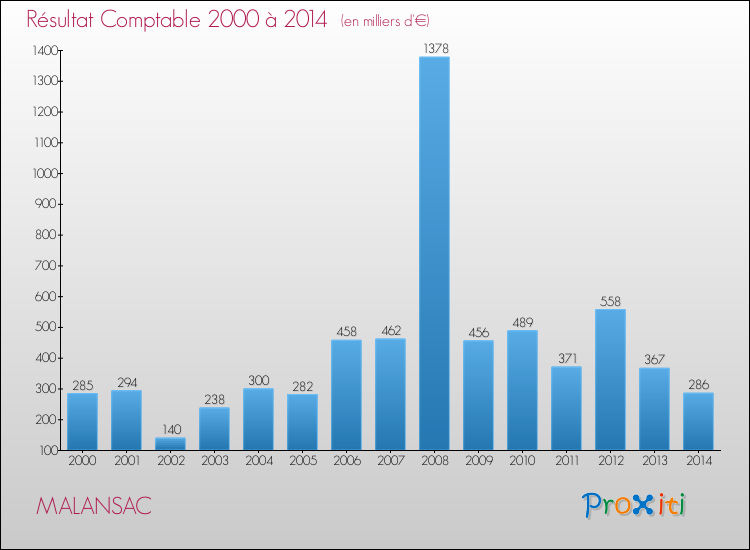 Evolution du résultat comptable pour la commune de MALANSAC de 2000 à 2014 Evolution du résultat comptable pour MALANSAC de 2000 à 2014