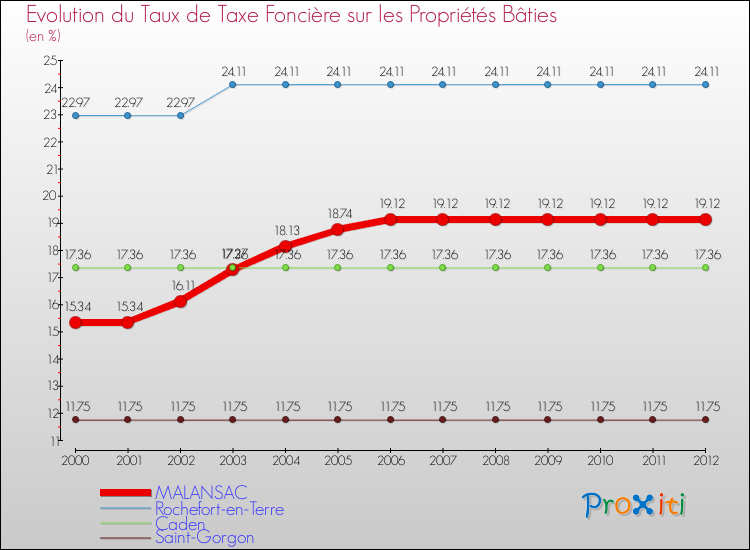 Evolution du taux de la taxe foncière sur le bati pour MALANSAC et les communes proches de 2000 à 2012 Comparaison des taux de taxe foncière sur le bati pour MALANSAC et les communes voisines de 2000 à 2012