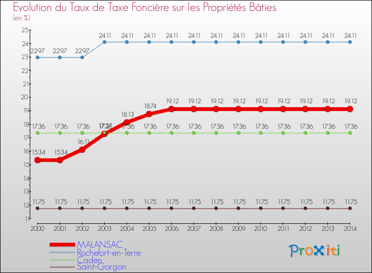 Evolution du taux de la taxe foncière sur le bati pour MALANSAC et les communes proches de 2000 à 2014 Comparaison des taux de taxe foncière sur le bati pour MALANSAC et les communes voisines de 2000 à 2014