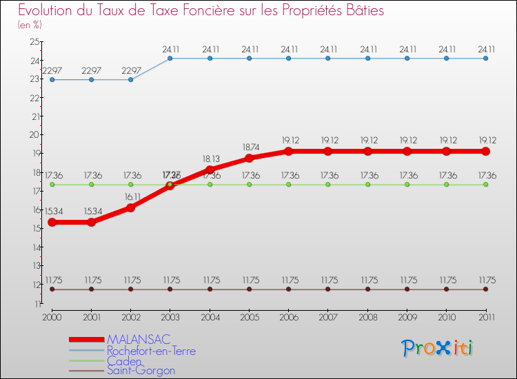 Evolution du taux de la taxe foncière sur le bati pour MALANSAC et les communes proches Comparaison des taux de taxe foncière sur le bati pour MALANSAC et les communes voisines