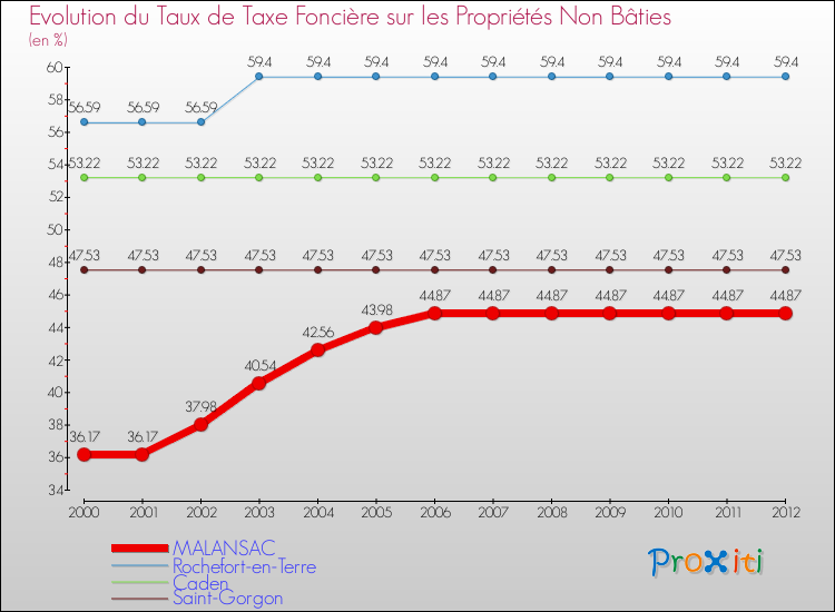 Evolution du taux de la taxe foncière sur les immeubles et terrains non batis pour MALANSAC et les communes proches de 2000 à 2012 Comparaison des taux de la taxe foncière sur les immeubles et terrains non batis pour MALANSAC et les communes voisines de 2000 à 2012