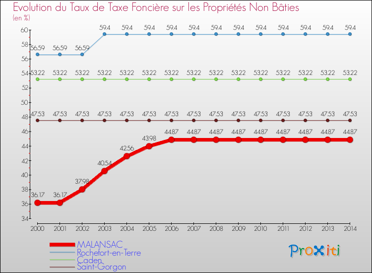 Evolution du taux de la taxe foncière sur les immeubles et terrains non batis pour MALANSAC et les communes proches de 2000 à 2014 Comparaison des taux de la taxe foncière sur les immeubles et terrains non batis pour MALANSAC et les communes voisines de 2000 à 2014