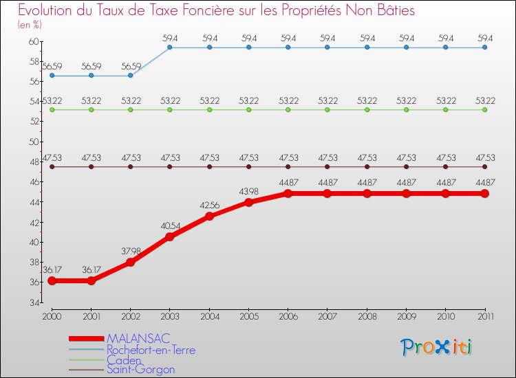 Evolution du taux de la taxe foncière sur les immeubles et terrains non batis pour MALANSAC et les communes proches Comparaison des taux de la taxe foncière sur les immeubles et terrains non batis pour MALANSAC et les communes voisines