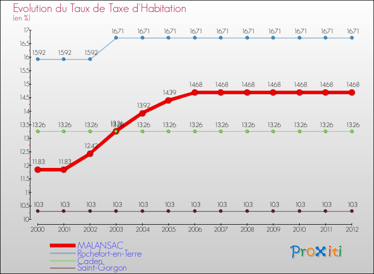 Evolution du taux de la taxe d'habitation pour MALANSAC et les communes proches Comparaison des taux de la taxe d'habitation pour MALANSAC et les communes voisines