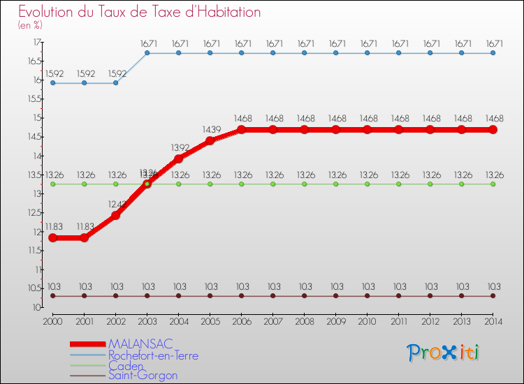 Evolution du taux de la taxe d'habitation pour MALANSAC et les communes proches de 2000 à 2014 Comparaison des taux de la taxe d'habitation pour MALANSAC et les communes voisines de 2000 à 2014