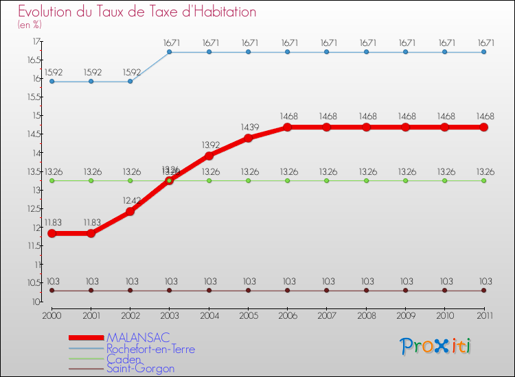 Evolution du taux de la taxe d'habitation pour MALANSAC et les communes proches Comparaison des taux de la taxe d'habitation pour MALANSAC et les communes voisines