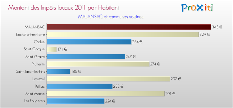 Montant des impôts locaux par Habitant pour MALANSAC et les communes proches Comparaison des impôts locaux par habitant pour MALANSAC et les communes voisines