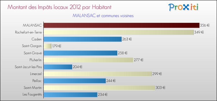Montant des impôts locaux par Habitant pour MALANSAC et les communes proches Comparaison des impôts locaux par habitant pour MALANSAC et les communes voisines