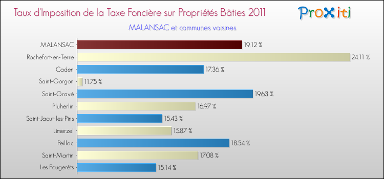 Taux d'imposition de la taxe foncière sur le bati 2011 pour MALANSAC et les communes proches Comparaison des taux d'imposition de la taxe foncière sur le bati 2011 pour MALANSAC et les communes voisines