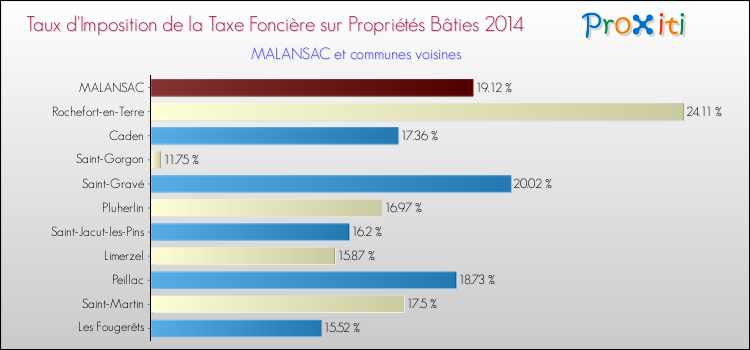 Taux d'imposition de la taxe foncière sur le bati 2014 pour MALANSAC et les communes proches Comparaison des taux d'imposition de la taxe foncière sur le bati 2014 pour MALANSAC et les communes voisines