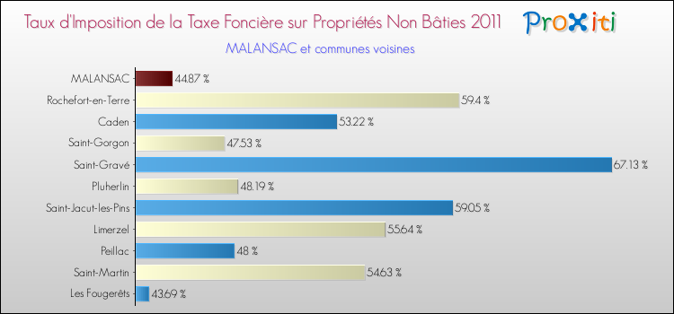 Taux d'imposition de la taxe foncière sur les immeubles et terrains non batis 2011 pour MALANSAC et les communes proches Comparaison des taux d'imposition de la taxe foncière sur les immeubles et terrains non batis 2011 pour MALANSAC et les communes voisines