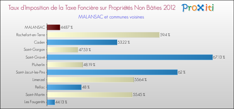 Taux d'imposition de la taxe foncière sur les immeubles et terrains non batis 2012 pour MALANSAC et les communes proches Comparaison des taux d'imposition de la taxe foncière sur les immeubles et terrains non batis 2012 pour MALANSAC et les communes voisines
