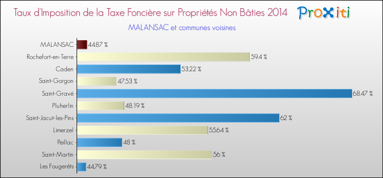 Taux d'imposition de la taxe foncière sur les immeubles et terrains non batis 2014 pour MALANSAC et les communes proches Comparaison des taux d'imposition de la taxe foncière sur les immeubles et terrains non batis 2014 pour MALANSAC et les communes voisines