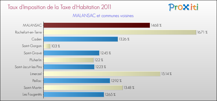 Taux d'imposition de la taxe d'habitation 2011 pour MALANSAC et les communes proches Comparaison des taux d'imposition de la taxe d'habitation 2011 pour MALANSAC et les communes voisines