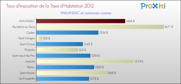 Taux d'imposition de la taxe d'habitation 2012 pour MALANSAC et les communes proches Comparaison des taux d'imposition de la taxe d'habitation 2012 pour MALANSAC et les communes voisines