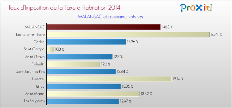 Taux d'imposition de la taxe d'habitation 2014 pour MALANSAC et les communes proches Comparaison des taux d'imposition de la taxe d'habitation 2014 pour MALANSAC et les communes voisines