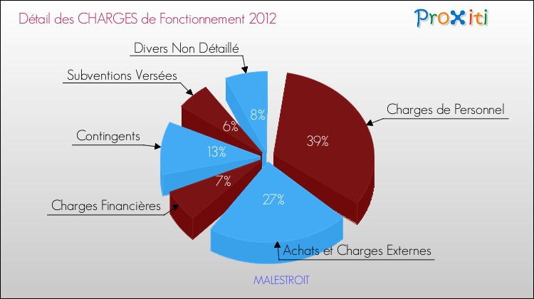 Décomposition des Charges de Fonctionnement 2012 de la commune de MALESTROIT Charges de Fonctionnement 2012 pour la commune de MALESTROIT