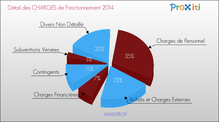 Décomposition des Charges de Fonctionnement 2014 de la commune de MALESTROIT Charges de Fonctionnement 2014 pour la commune de MALESTROIT
