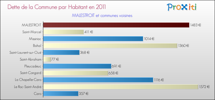 Dette par habitant de la commune en 2011 pour MALESTROIT et les communes proches Comparaison de la dette par habitant de la commune en 2011 pour MALESTROIT et les communes voisines