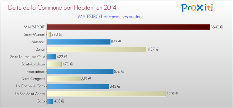 Dette par habitant de la commune en 2014 pour MALESTROIT et les communes proches Comparaison de la dette par habitant de la commune en 2014 pour MALESTROIT et les communes voisines