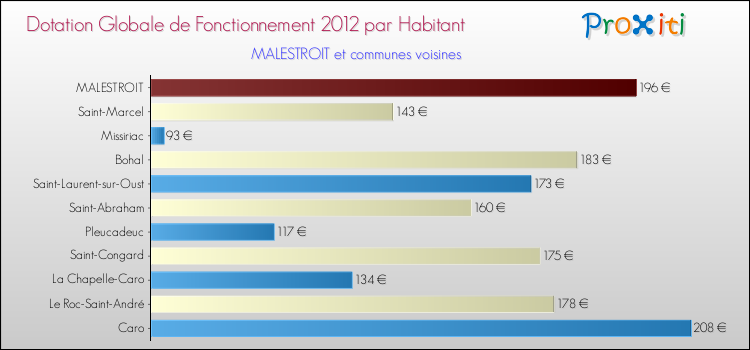 Montant des dotations globales de fonctionnement DGF par Habitant pour MALESTROIT et les communes proches Comparaison des des dotations globales de fonctionnement DGF par habitant pour MALESTROIT et les communes voisines