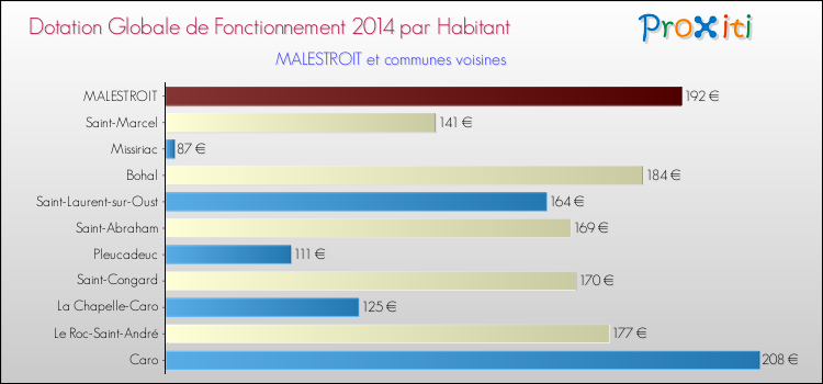 Montant des dotations globales de fonctionnement DGF par Habitant pour MALESTROIT et les communes proches en 2014. Comparaison des des dotations globales de fonctionnement DGF par habitant pour MALESTROIT et les communes voisines en 2014.