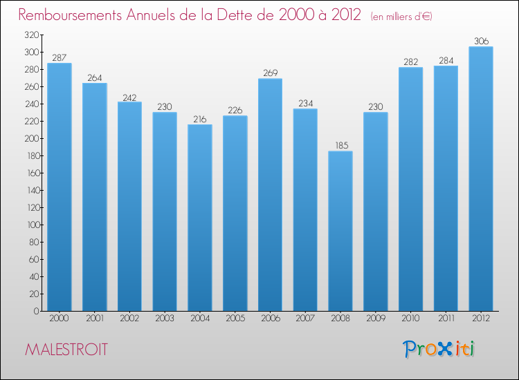 Evolution de l'annuité de la dette pour la commune de MALESTROIT de 2000 à 2012 Annuités de la dette pour MALESTROIT de 2000 à 2012