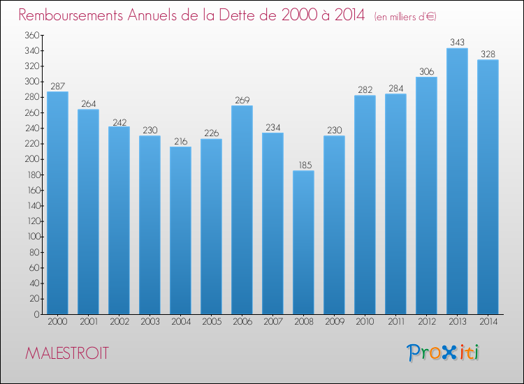 Evolution de l'annuité de la dette pour la commune de MALESTROIT de 2000 à 2014 Annuités de la dette pour MALESTROIT de 2000 à 2014