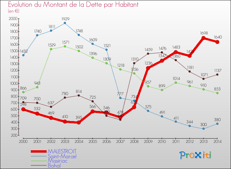 Evolution de la dette par habitant pour la commune de MALESTROIT et les communes proches de 2000 à 2014 Comparaison de la dette par habitant pour MALESTROIT et les communes voisines de 2000 à 2014