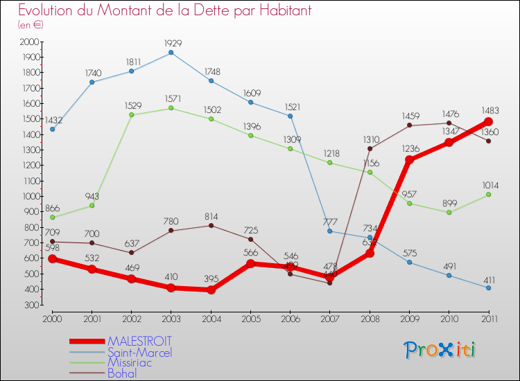 Evolution de la dette par habitant pour la commune de MALESTROIT et les communes proches Comparaison de la dette par habitant pour MALESTROIT et les communes voisines