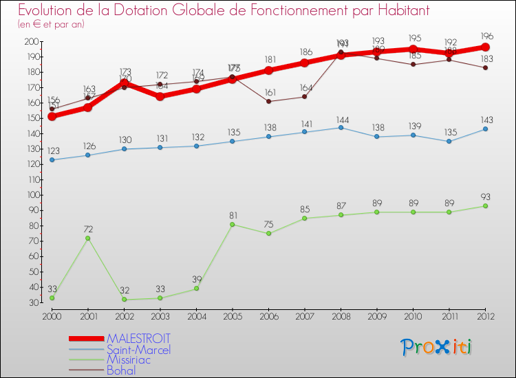 Evolution et montant de la dotation globale de fonctionnement par Habitant pour MALESTROIT et les communes proches Comparaison des dotations globales de fonctionnement par habitant pour MALESTROIT et les communes voisines