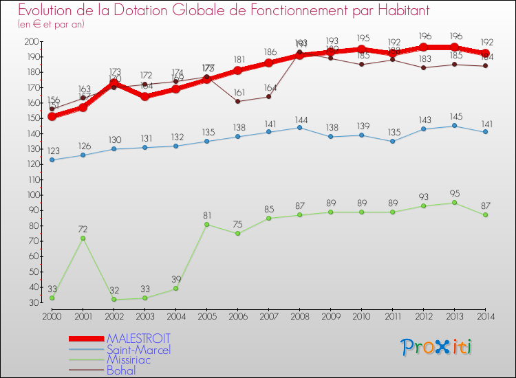 Evolution et montant de la dotation globale de fonctionnement par Habitant pour MALESTROIT et les communes proches de 2000 à 2014. Comparaison des dotations globales de fonctionnement par habitant pour MALESTROIT et les communes voisines de 2000 à 2014.