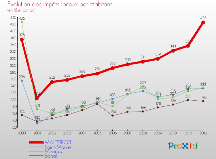 Evolution et montant des impôts locaux par Habitant pour MALESTROIT et les communes proches Comparaison des impôts locaux par habitant pour MALESTROIT et les communes voisines