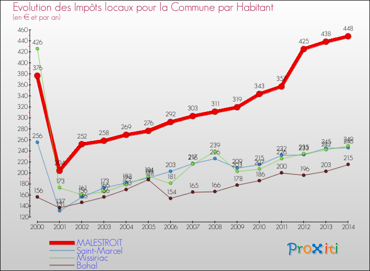 Evolution et montant des impôts locaux par Habitant pour MALESTROIT et les communes proches de 2000 à 2014 Comparaison des impôts locaux par habitant pour MALESTROIT et les communes voisines de 2000 à 2014