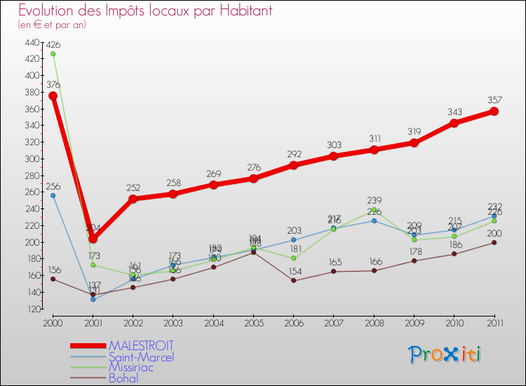 Evolution et montant des impôts locaux par Habitant pour MALESTROIT et les communes proches Comparaison des impôts locaux par habitant pour MALESTROIT et les communes voisines