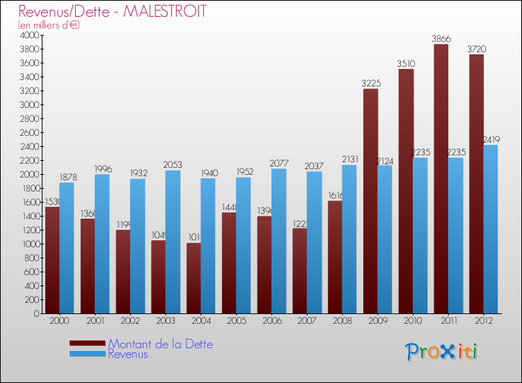Evolution comparée de la dette et des revenus pour la commune de MALESTROIT de 2000 à 2012 Comparaison de la dette et des revenus pour MALESTROIT de 2000 à 2012