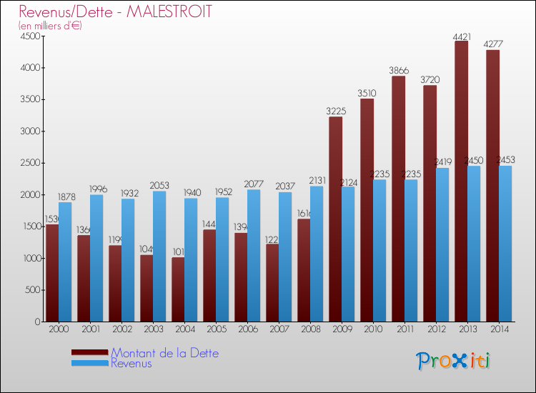 Evolution comparée de la dette et des revenus pour la commune de MALESTROIT de 2000 à 2014 Comparaison de la dette et des revenus pour MALESTROIT de 2000 à 2014