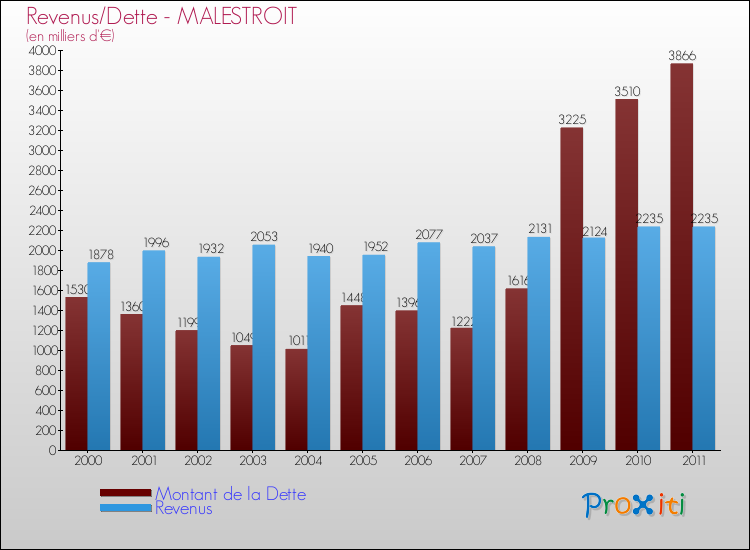 Evolution comparée de la dette et des revenus pour la commune de MALESTROIT de 2000 à 2011 Comparaison de la dette et des revenus pour MALESTROIT de 2000 à 2011