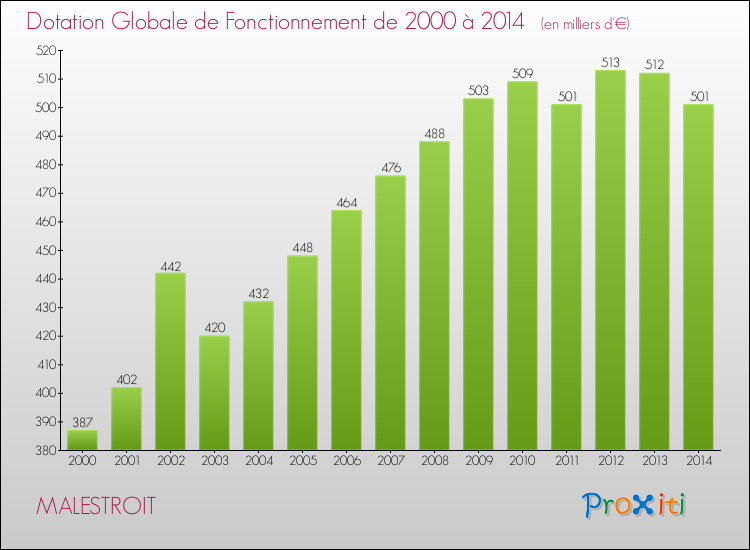 Evolution du montant de la Dotation Globale de Fonctionnement pour la commune de MALESTROIT de 2000 à 2014 Evolution du montant de la Dotation Globale de Fonctionnement pour MALESTROIT de 2000 à 2014