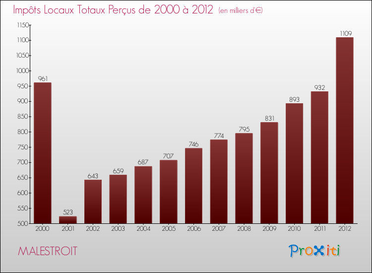 Evolution des Impôts Locaux pour la commune de MALESTROIT de 2000 à 2012 Evolution des Impôts Locaux pour MALESTROIT de 2000 à 2012
