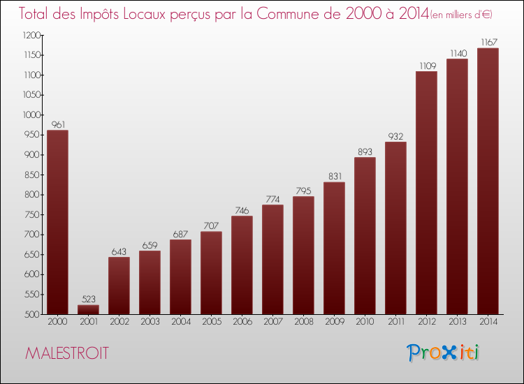 Evolution des Impôts Locaux pour la commune de MALESTROIT de 2000 à 2014 Evolution des Impôts Locaux pour MALESTROIT de 2000 à 2014