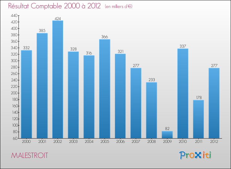 Evolution du résultat comptable pour la commune de MALESTROIT de 2000 à 2012 Evolution du résultat comptable pour MALESTROIT de 2000 à 2012