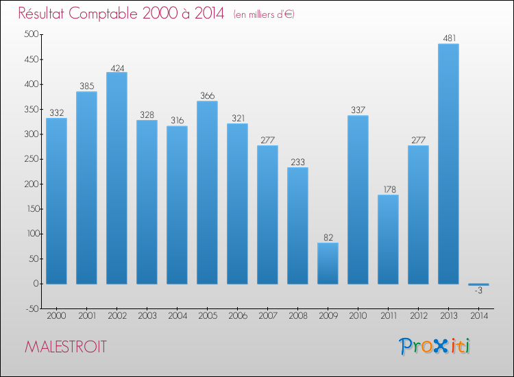 Evolution du résultat comptable pour la commune de MALESTROIT de 2000 à 2014 Evolution du résultat comptable pour MALESTROIT de 2000 à 2014
