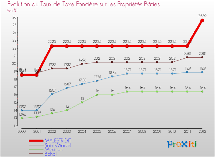 Evolution du taux de la taxe foncière sur le bati pour MALESTROIT et les communes proches de 2000 à 2012 Comparaison des taux de taxe foncière sur le bati pour MALESTROIT et les communes voisines de 2000 à 2012